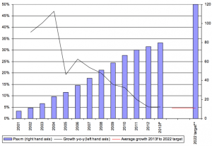 Ryanair passenger numbers
